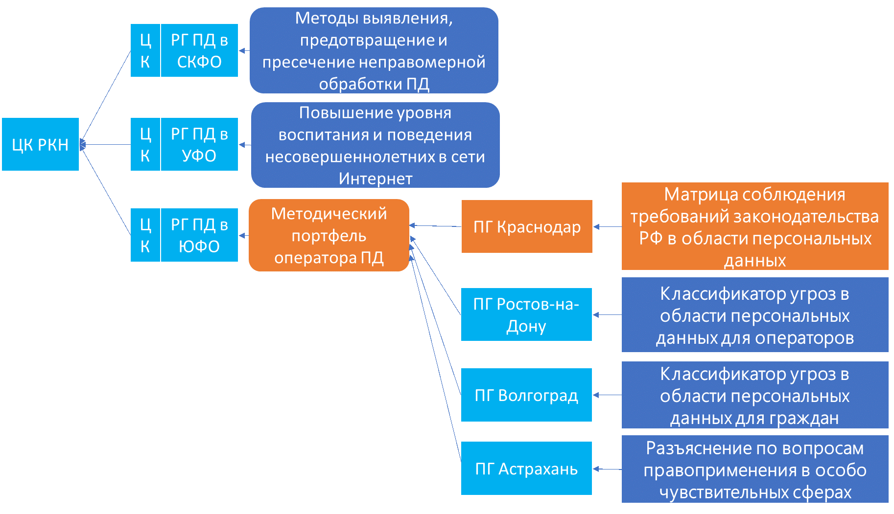 Тип оператора персональных данных. Оператор персональных данных. &quot;смена оператора персональных данных&quot;. кто такой оператор персональных данных. уровни риска оператора персональных данных.