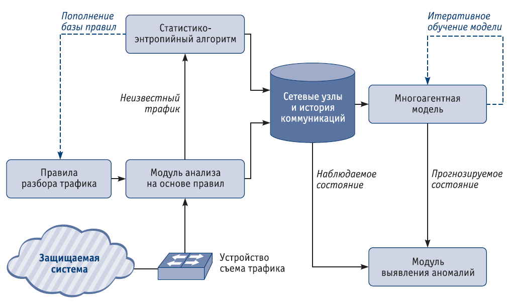 Схема обнаружения сетевой аномалии. Классификация сетевого трафика. Схема работы машинного обучения. Методы анализа сетевого трафика. Методы подготовки информации