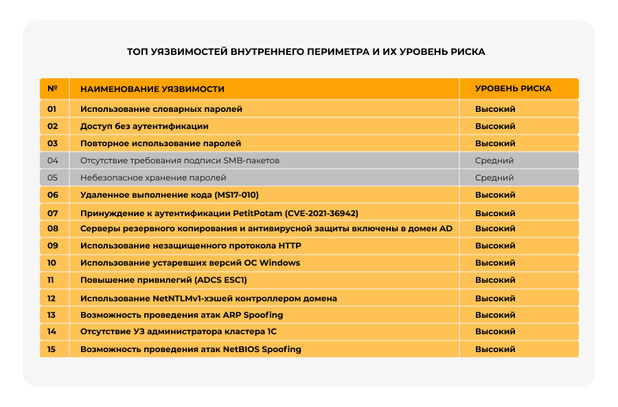 топ уязвимостей вн периметра.png