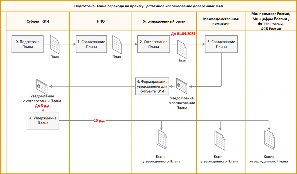 Рисунок 1. Схема согласования Плана перехода на доверенные ПАК.png