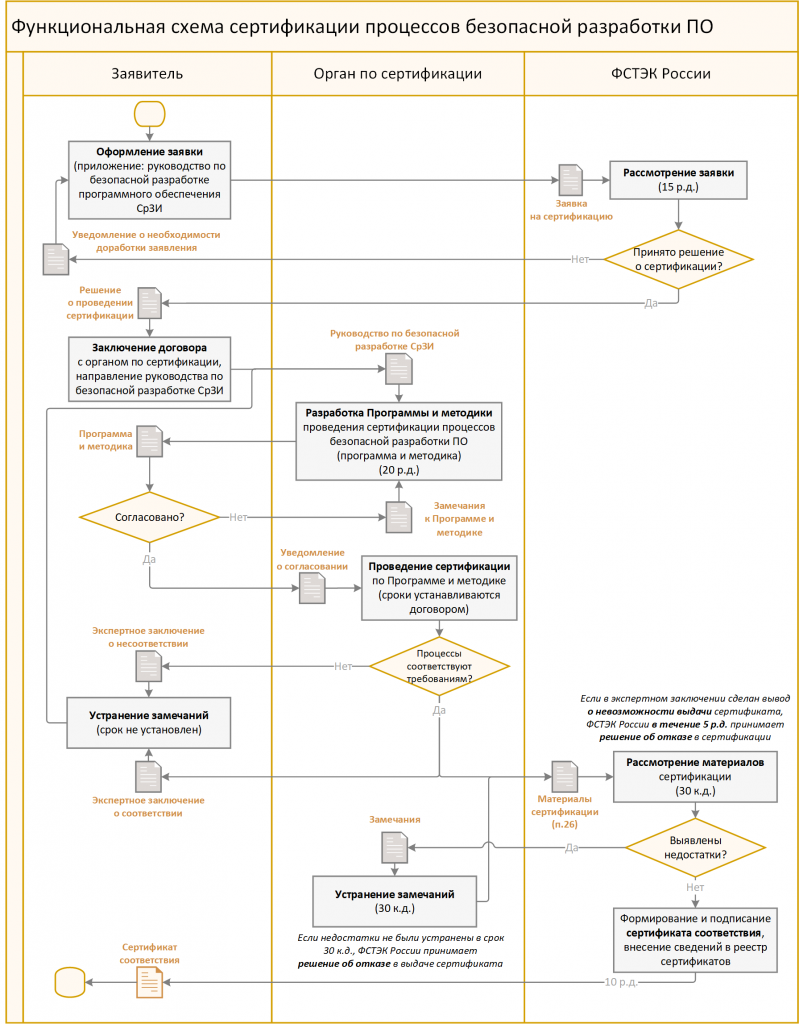 Схема сертификации процессов РБПО.png Схема сертификации процессов РБПО.png